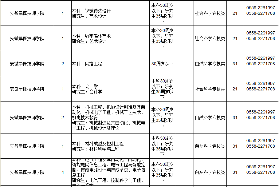 2019年度阜阳市市直事业单位公开招聘工作人员97人！（附岗位表）