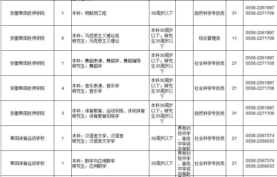 2019年度阜阳市市直事业单位公开招聘工作人员97人！（附岗位表）