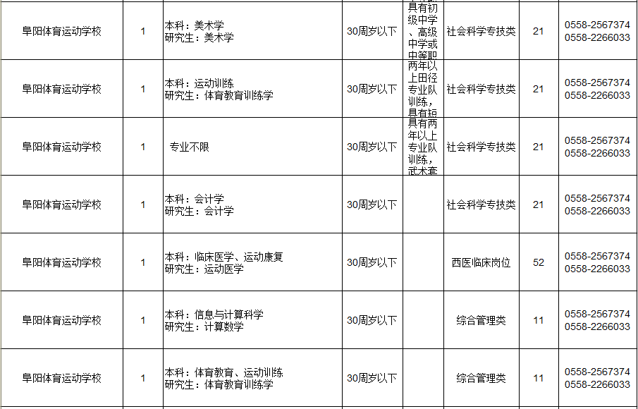 2019年度阜阳市市直事业单位公开招聘工作人员97人！（附岗位表）