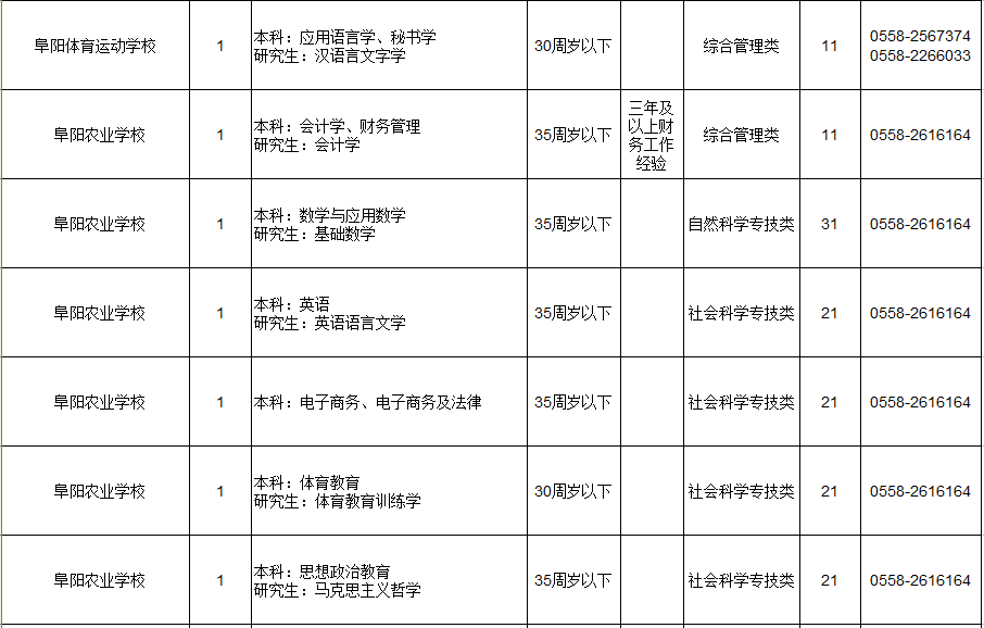 2019年度阜阳市市直事业单位公开招聘工作人员97人！（附岗位表）