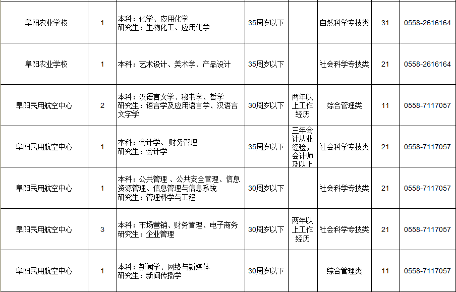 2019年度阜阳市市直事业单位公开招聘工作人员97人！（附岗位表）