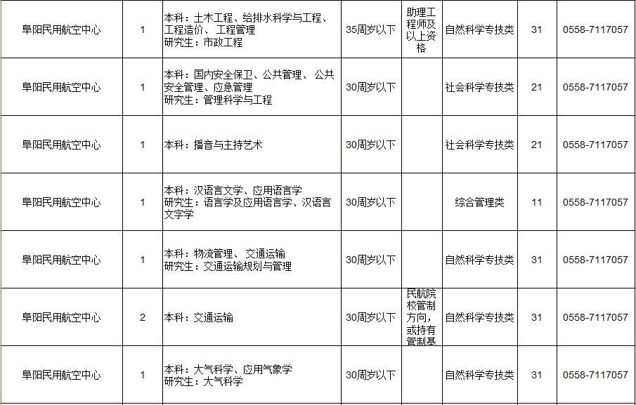 2019年度阜阳市市直事业单位公开招聘工作人员97人！（附岗位表）