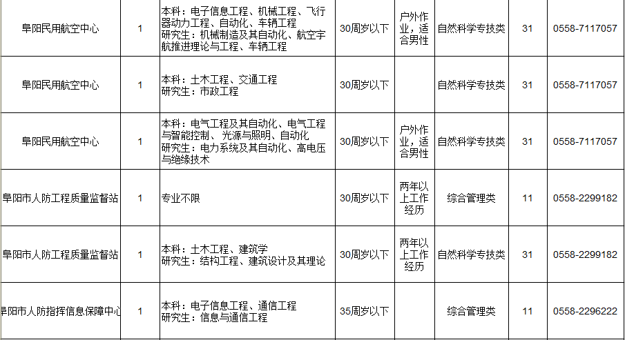 2019年度阜阳市市直事业单位公开招聘工作人员97人！（附岗位表）