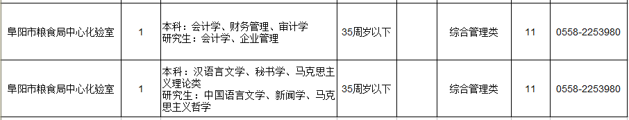 2019年度阜阳市市直事业单位公开招聘工作人员97人！（附岗位表）