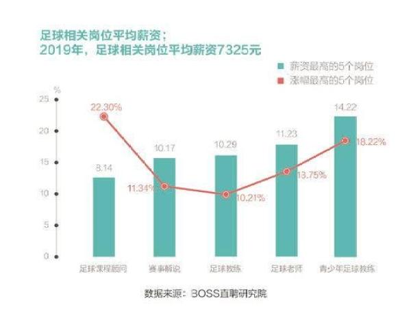 世界杯工资(足球人才平均月薪7325元 北体、成体为人才主要来源)