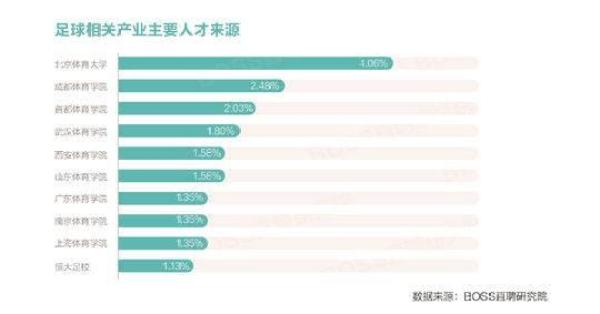 世界杯工资(足球人才平均月薪7325元 北体、成体为人才主要来源)