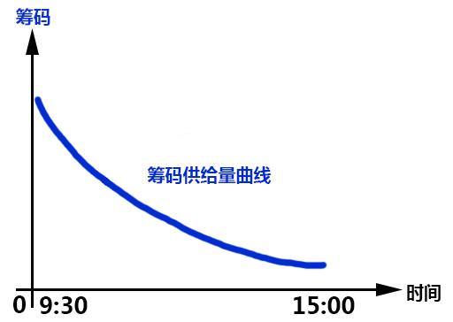 5分钟掌握短线“三部曲”2天轻松套利10%