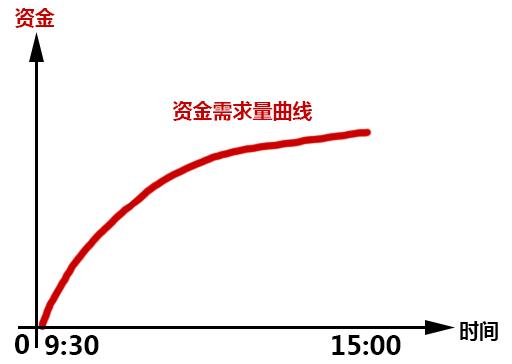 5分钟掌握短线“三部曲”2天轻松套利10%