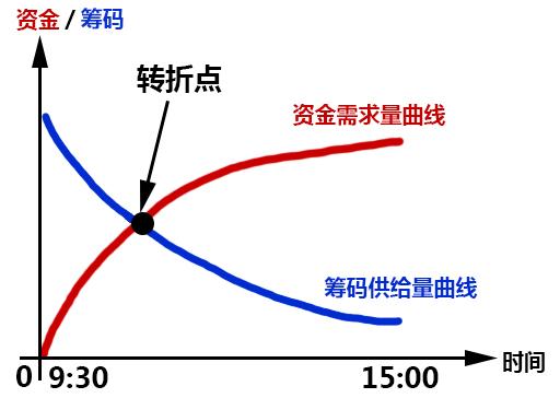 5分钟掌握短线“三部曲”2天轻松套利10%