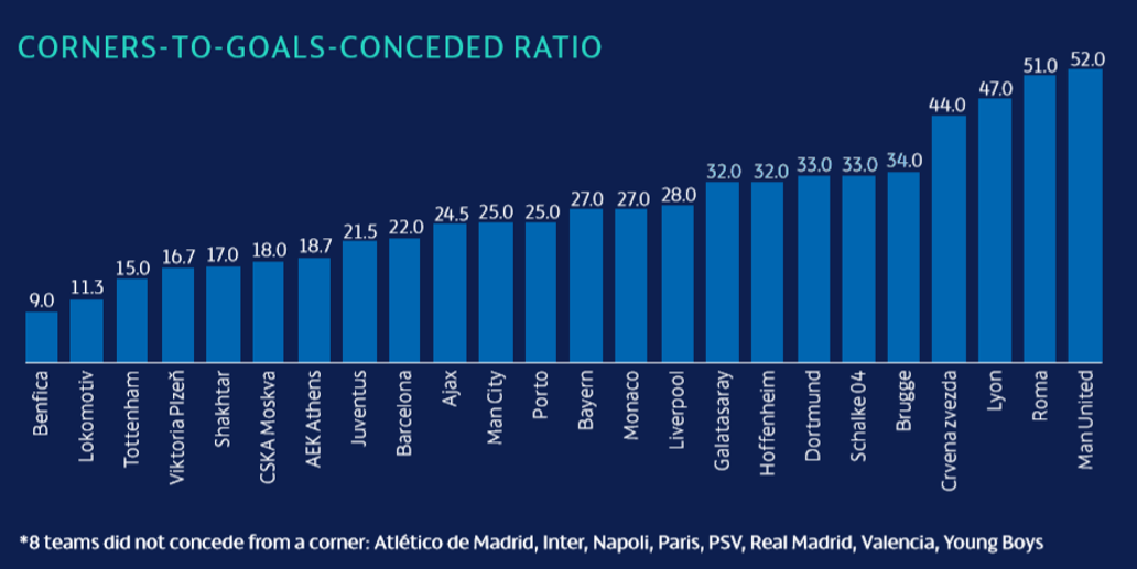 欧冠哪个球队刷角球最多(数读欧冠各队角球表现：马竞稳如狗本菲卡有点迷)