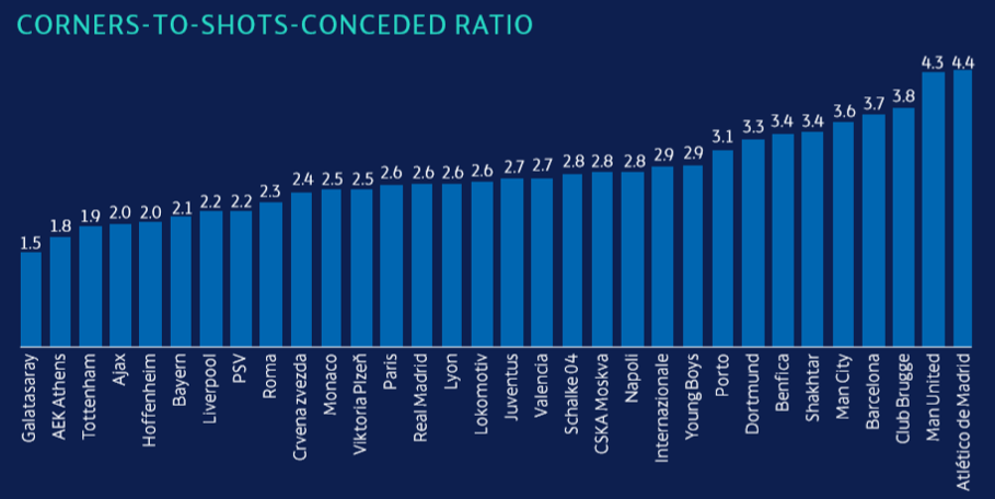欧冠哪个球队刷角球最多(数读欧冠各队角球表现：马竞稳如狗本菲卡有点迷)