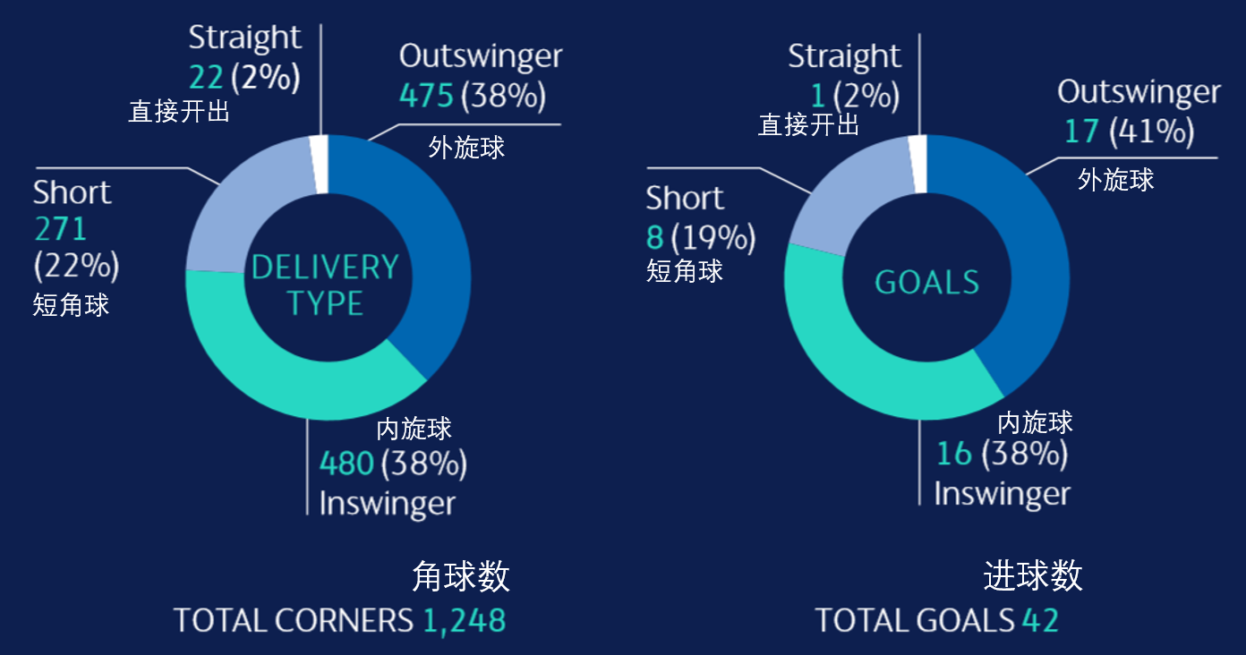 欧冠哪个球队刷角球最多(数读欧冠各队角球表现：马竞稳如狗本菲卡有点迷)