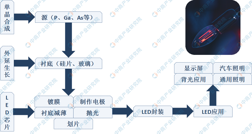 中游网(2019年中国最全LED照明产业链上中下游市场分析)