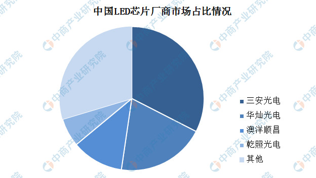 中游网(2019年中国最全LED照明产业链上中下游市场分析)