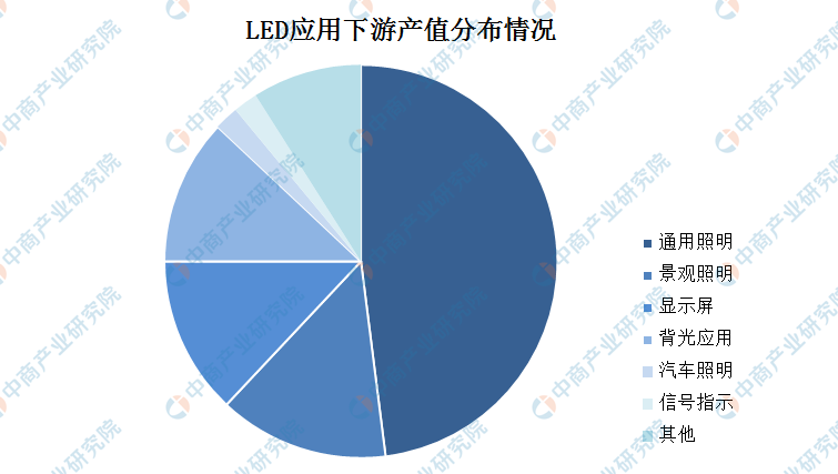 中游网(2019年中国最全LED照明产业链上中下游市场分析)