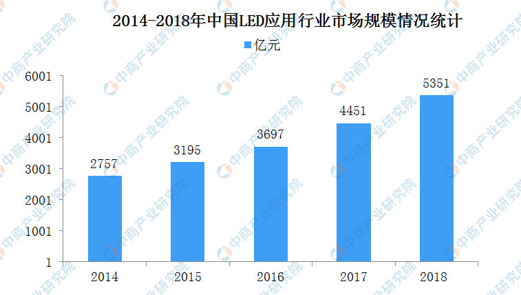 中游网(2019年中国最全LED照明产业链上中下游市场分析)