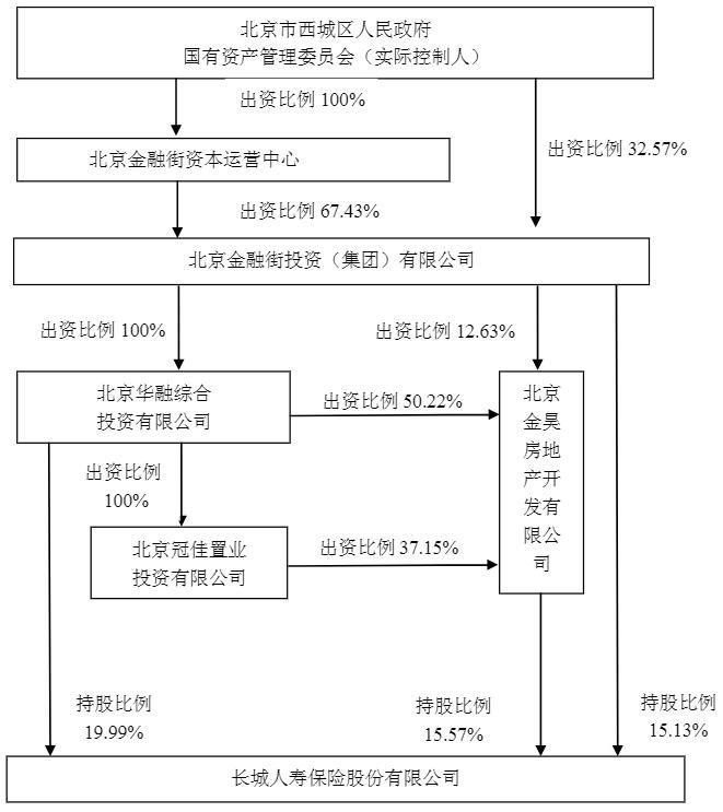 长城人寿受让金融街控股8902.62万股