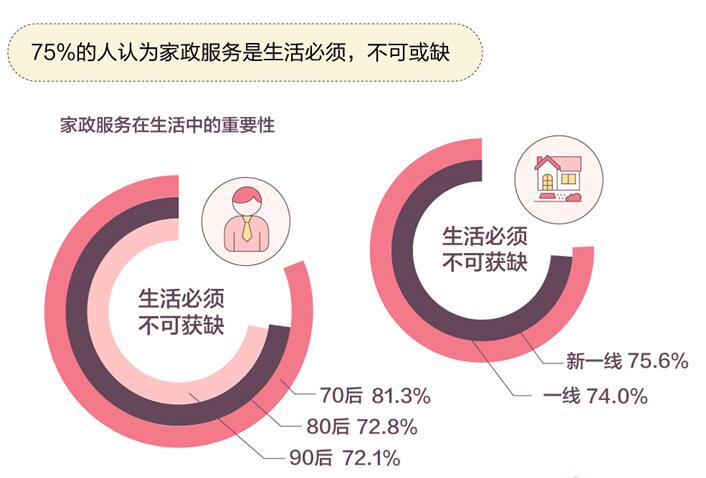 中国家政就业及消费报告：南京家政业平均月薪5393元，70后对家政依赖最大