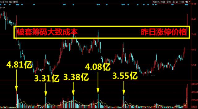 5分钟掌握短线“三部曲”2天轻松套利10%