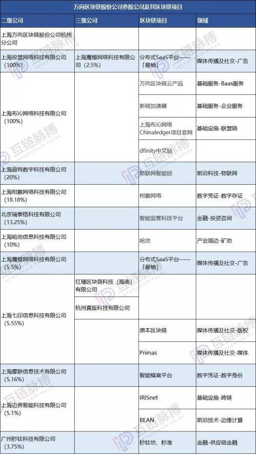 万向和肖风的区块链版图