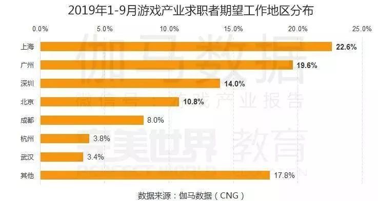 中国游戏产业职位状况及薪资调查：北京平均月薪最高