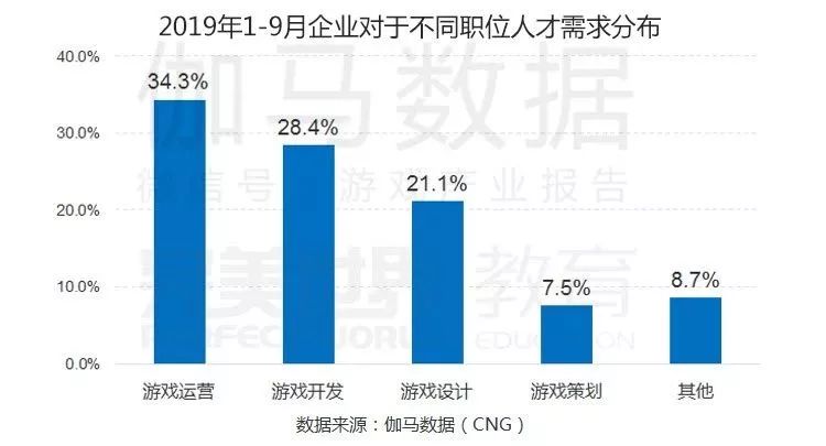 中国游戏产业职位状况及薪资调查：北京平均月薪最高