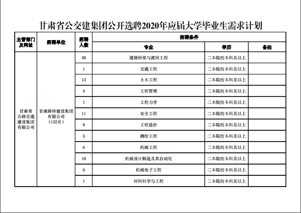 319人！2020年甘肃省公路交通建设集团招聘（附岗位列表）