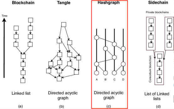 Hashgraph：25万TPS蓝图，是吹牛还是实力？