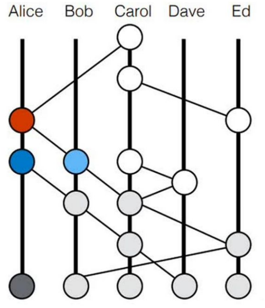 Hashgraph：25万TPS蓝图，是吹牛还是实力？