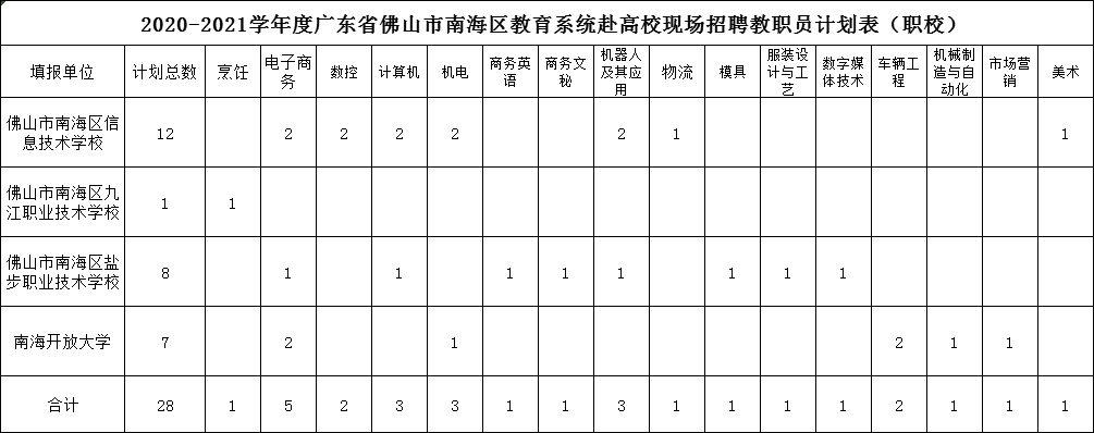 佛山市事业单位招聘（143个岗位）