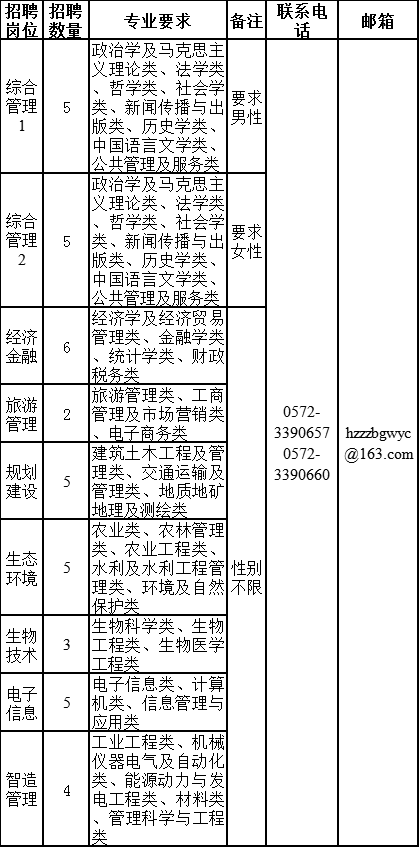 湖州市市属事业单位公开招聘高层次紧缺人才40人