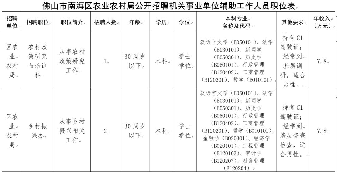 143个岗位，很多还带编制！佛山这些事业单位招人！