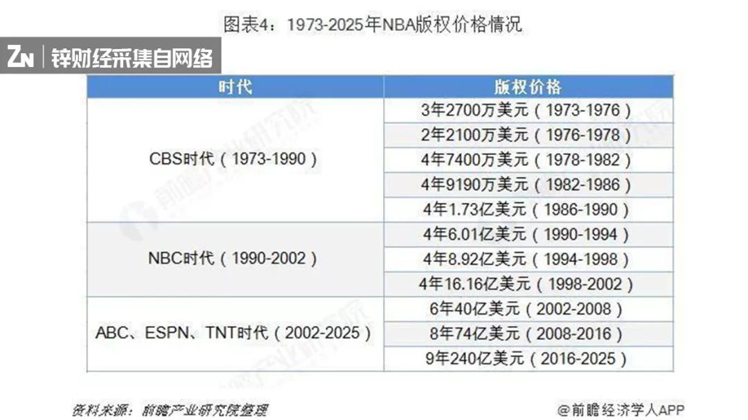 nba为什么有些球员没版权(NBA凉凉背后，巨头的天价版权之战)