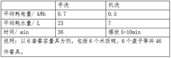 新买的洗碗机好用到哭，但重新选择我不买