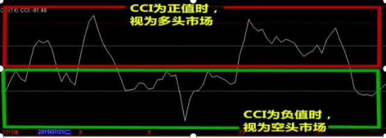 全市中超 负无穷大什么意思(股市中最不会说谎的指标——CCI，从亏损到财务自由，都是用这种“笨”方法)