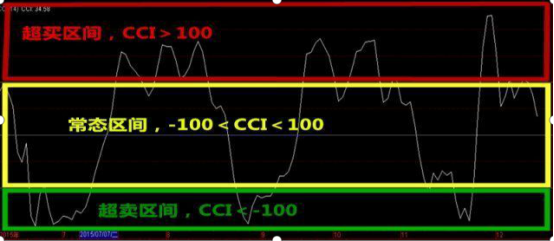 全市中超 负无穷大什么意思(股市中最不会说谎的指标——CCI，从亏损到财务自由，都是用这种“笨”方法)