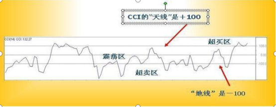 全市中超 负无穷大什么意思(股市中最不会说谎的指标——CCI，从亏损到财务自由，都是用这种“笨”方法)