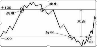 全市中超 负无穷大什么意思(股市中最不会说谎的指标——CCI，从亏损到财务自由，都是用这种“笨”方法)