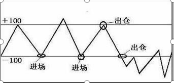 全市中超 负无穷大什么意思(股市中最不会说谎的指标——CCI，从亏损到财务自由，都是用这种“笨”方法)