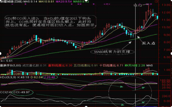 全市中超 负无穷大什么意思(股市中最不会说谎的指标——CCI，从亏损到财务自由，都是用这种“笨”方法)