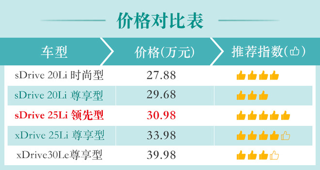 不到30万买台“小号X3”？宝马新款X1购车手册