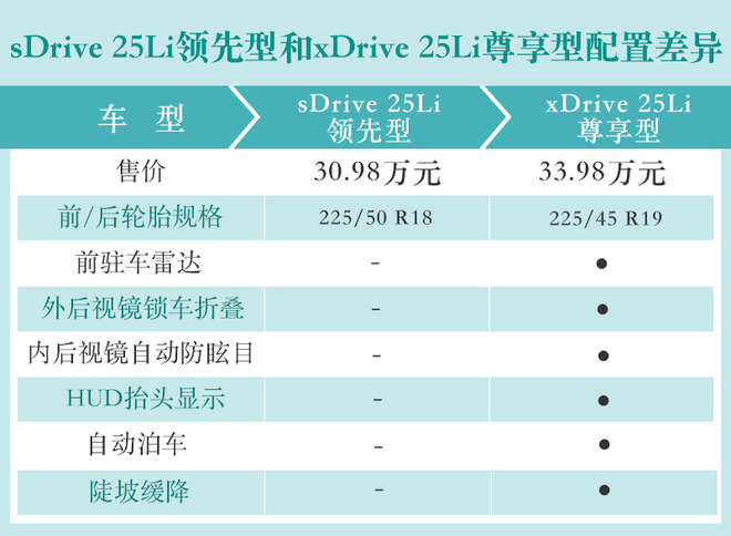 不到30万买台“小号X3”？宝马新款X1购车手册