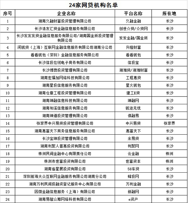 湖南取缔辖内全部P2P网贷业务！24家网贷名单公布