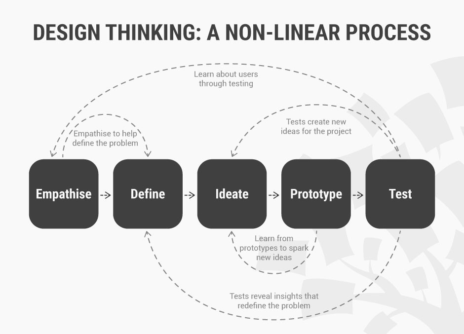 设计思维过程的第三阶段：构思