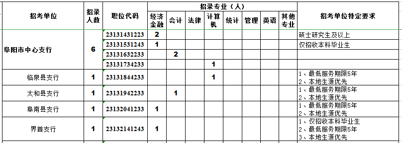 阜阳人才市场招聘（阜阳这些单位公开招聘90人）