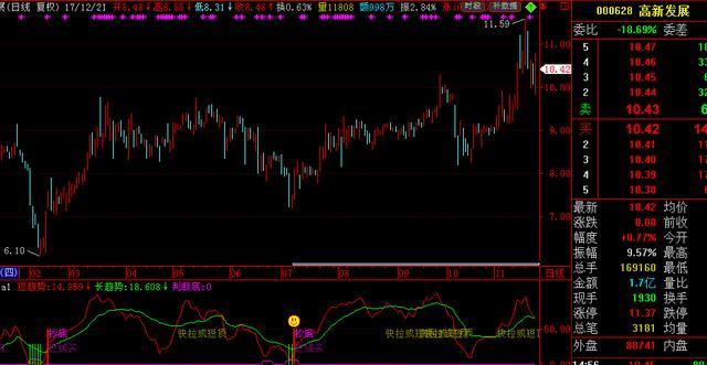 “金针探底”：这是一个准确率极高的反转信号，千万要拿稳了，短期或迎来暴涨模式