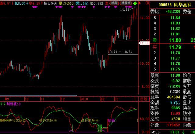 “金针探底”：这是一个准确率极高的反转信号，千万要拿稳了，短期或迎来暴涨模式