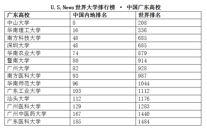 U.S.News最新世界大学排名：国内清华居首，广东中大第一