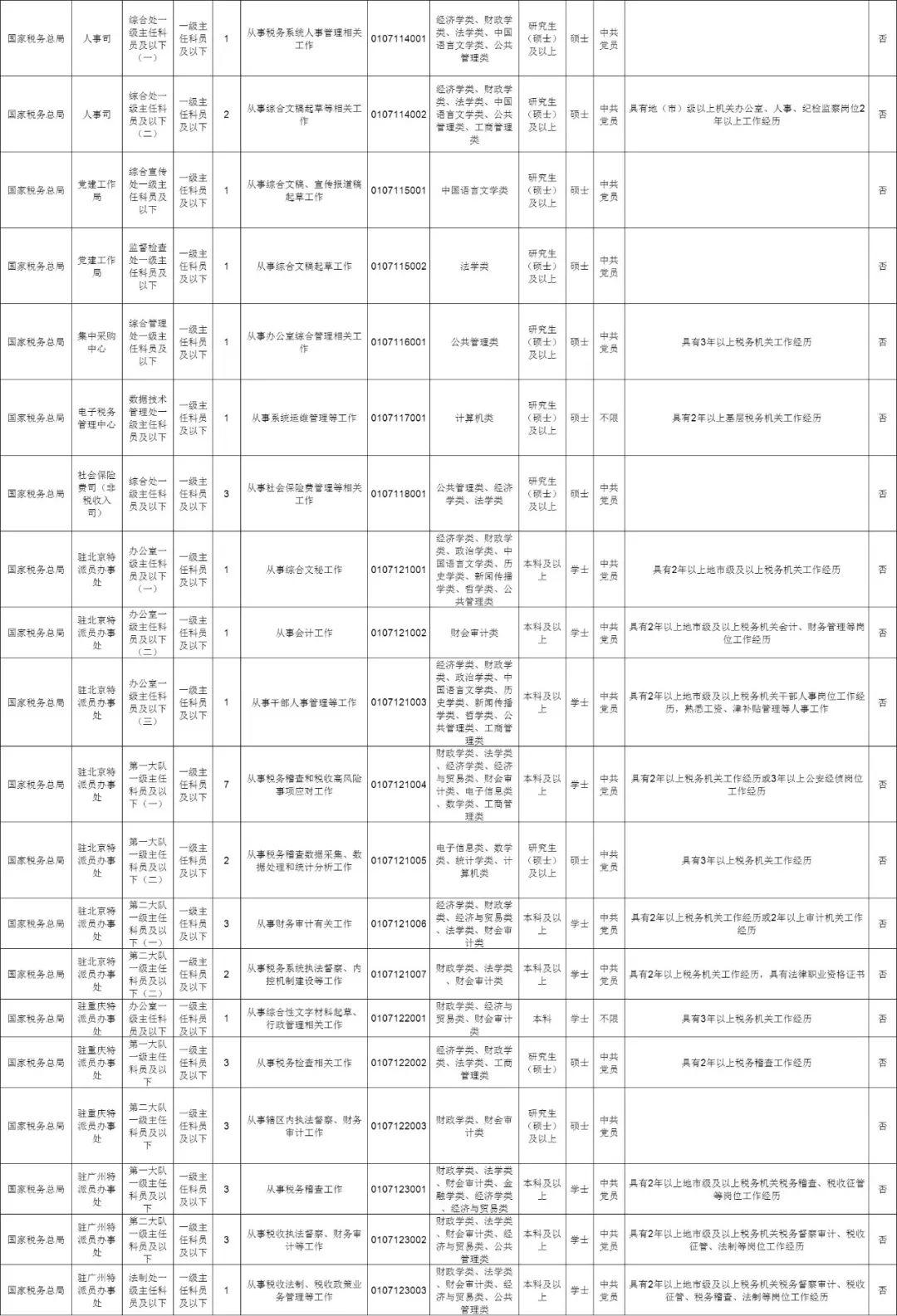 公务员招聘岗位（明起报名）