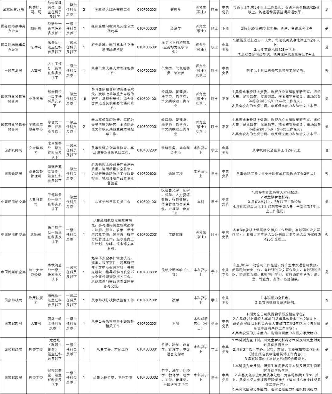 公务员招聘岗位（明起报名）